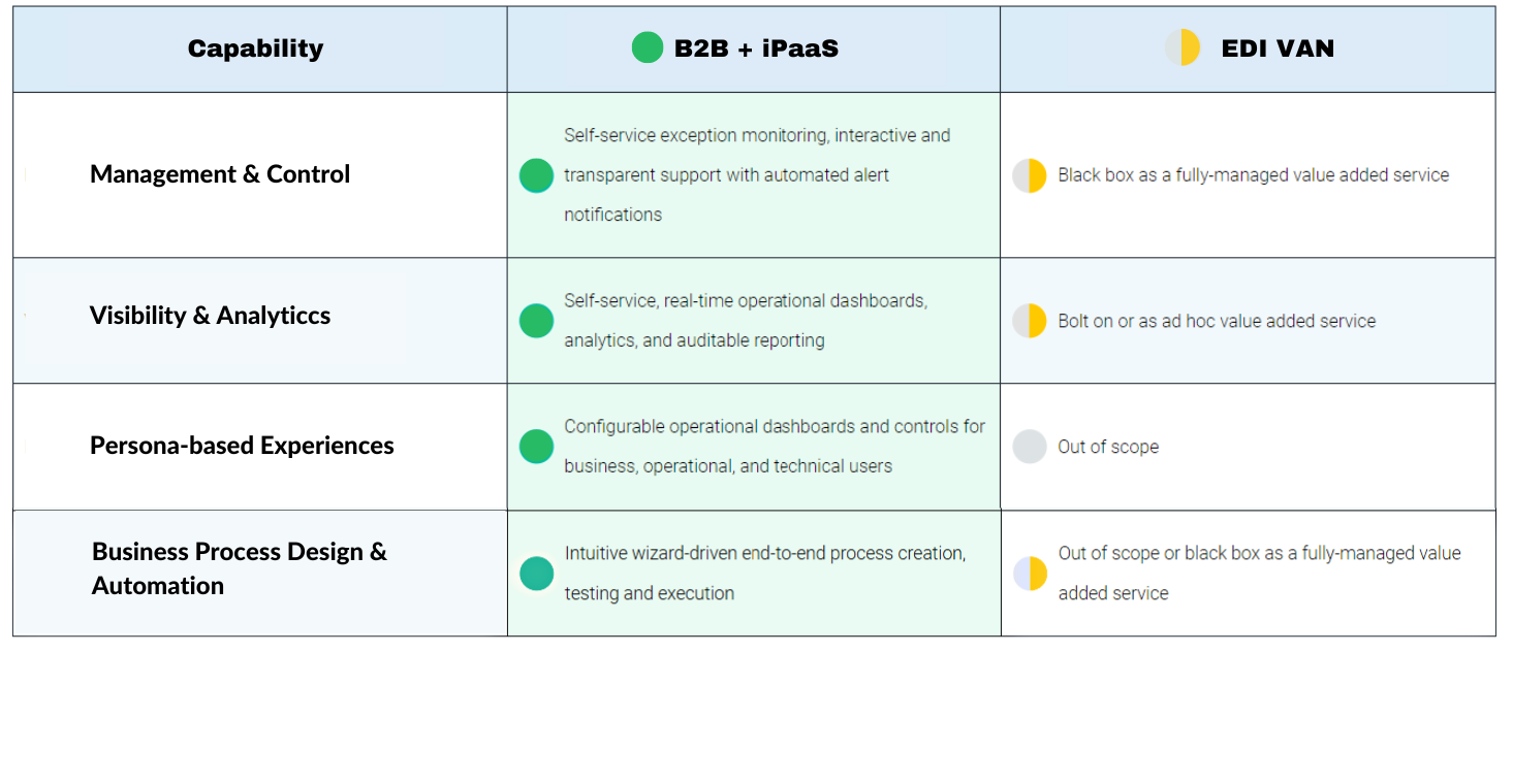 EDI VAN Management and Visibility Comparison Table