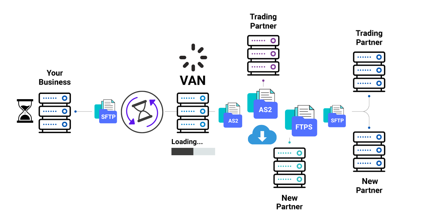 EDI VAN Facing Service Overflow and Backlog