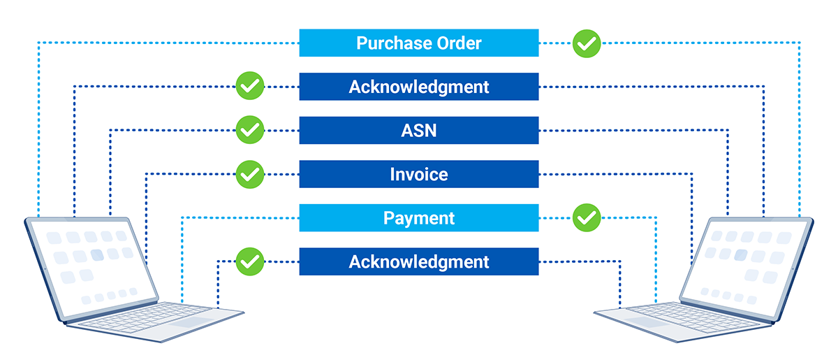 EDI Testing and EDI Certification