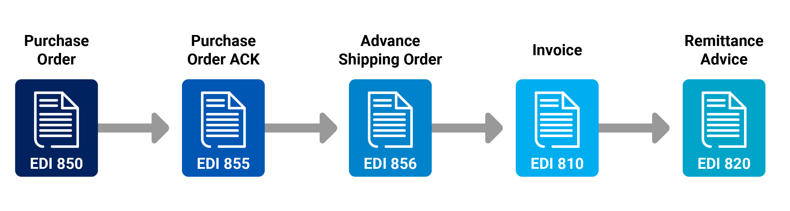 Wholesale and distribution EDI transaction documents