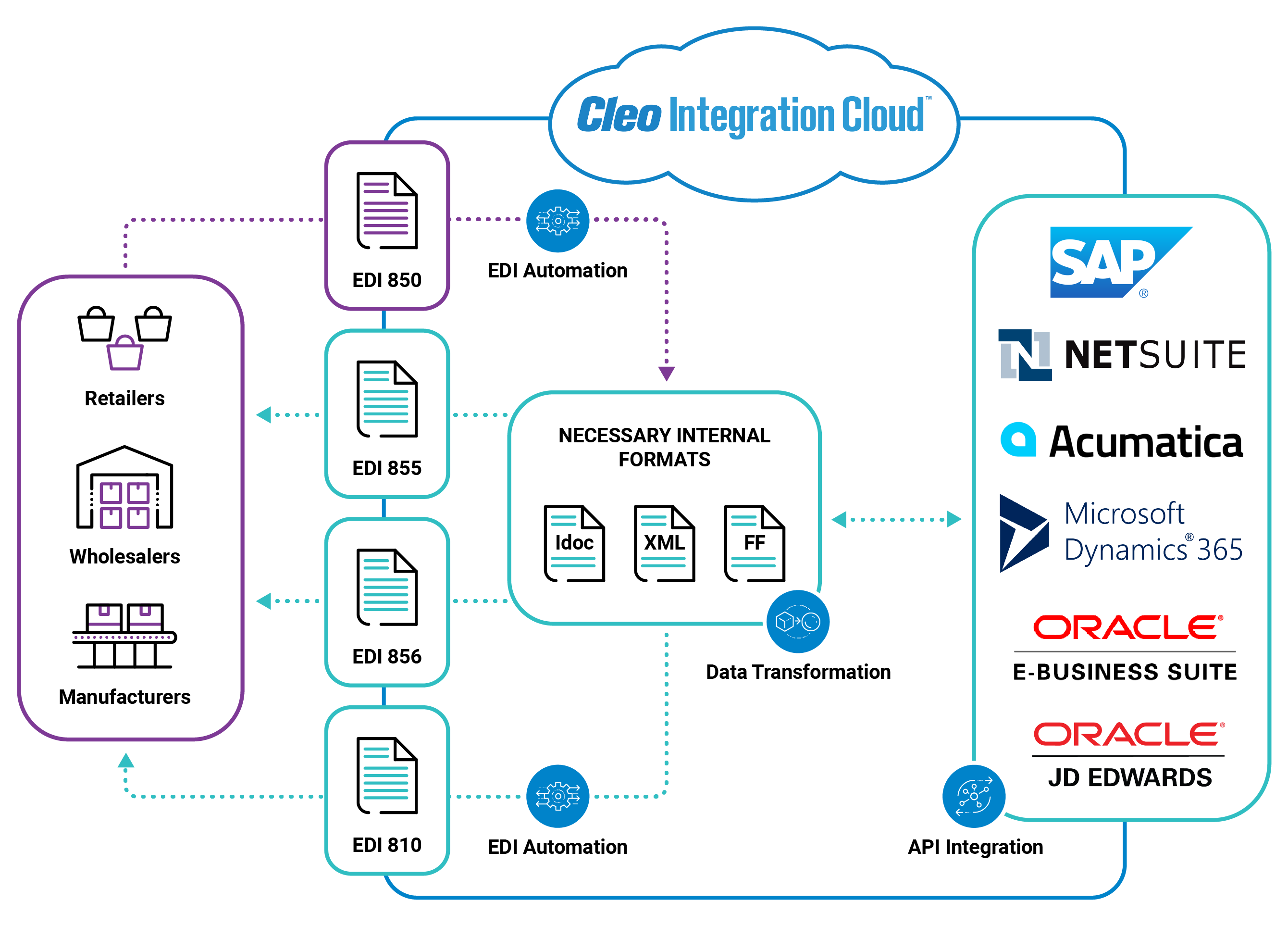 Cleo Integration Cloud - A top EDI tool