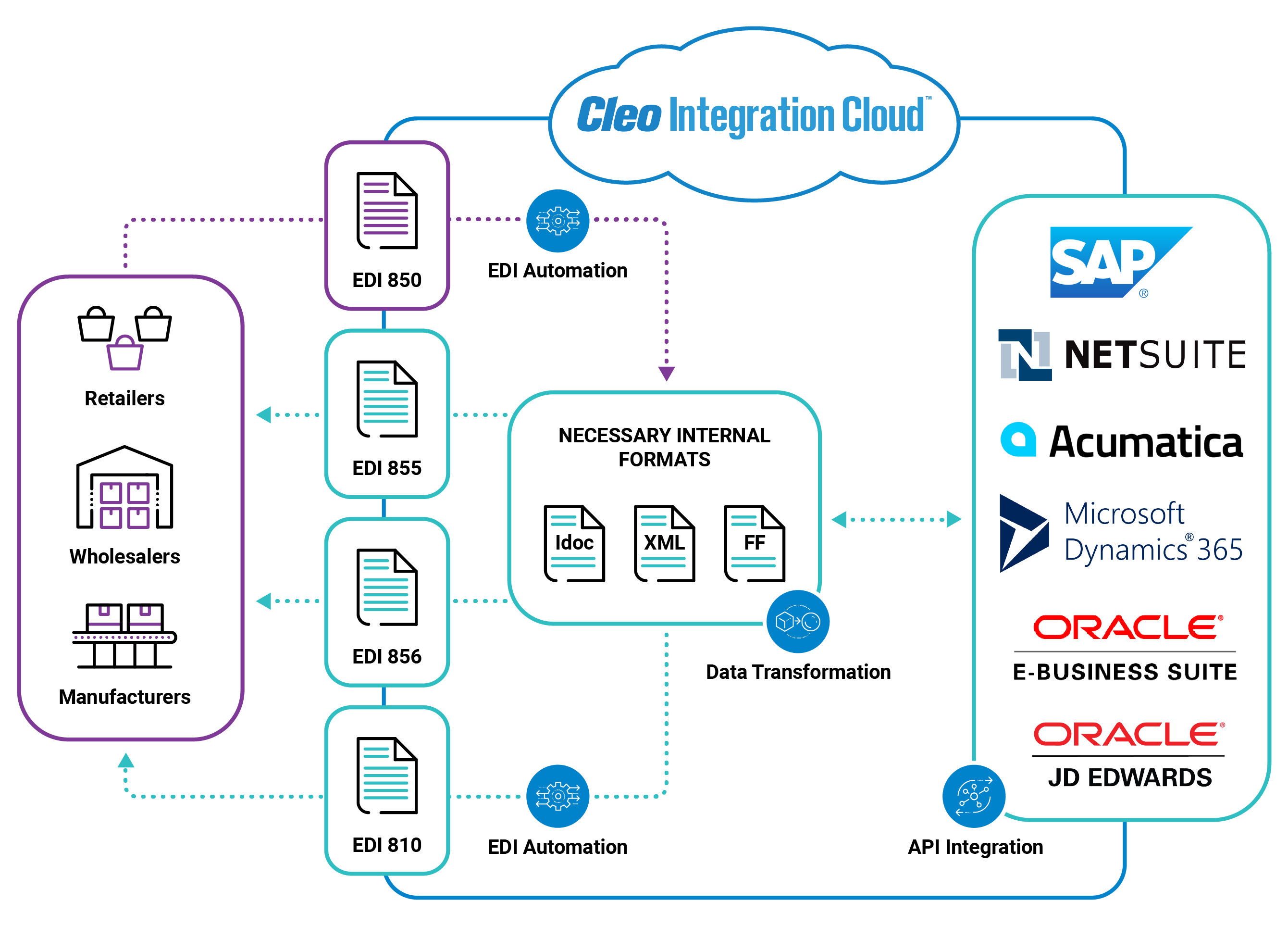 EDI System Diagram