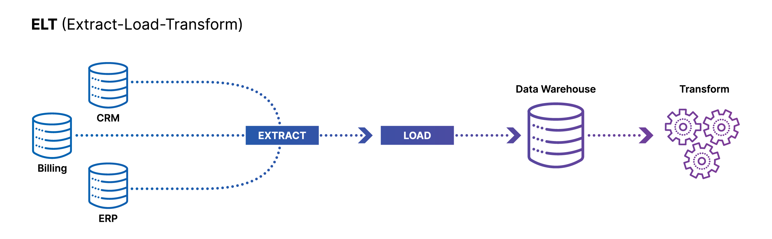 ELT Process Graphic