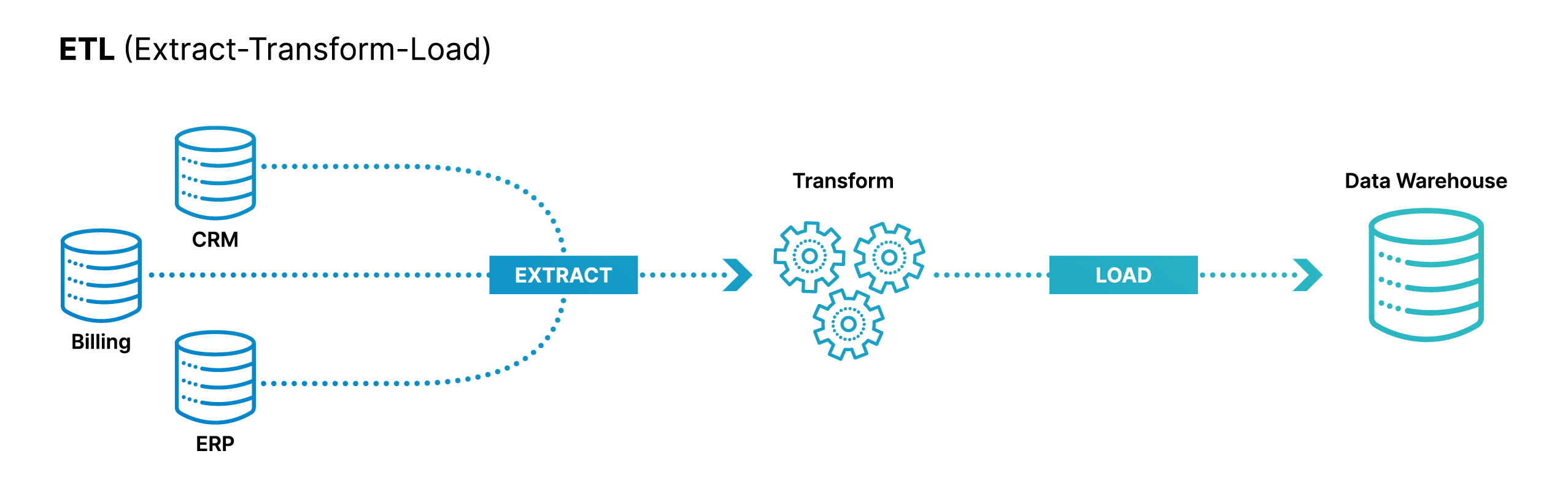 ETL process graphic