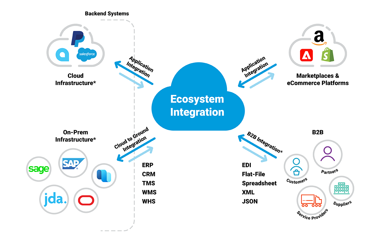 ecosystem integration integration EDI, API, B2B Diagram