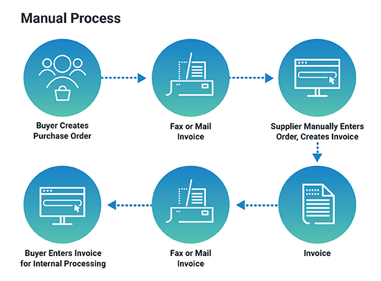 A manual - and cumbersome process