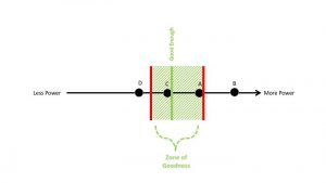 Zone involving Risk and Cost