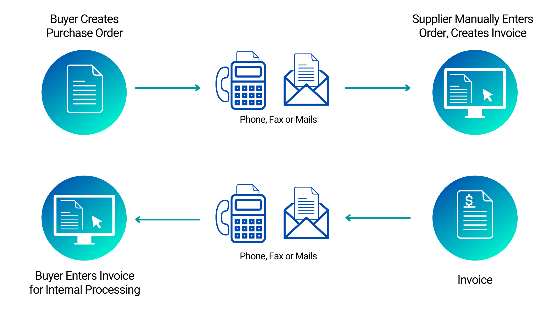 Manual Process with Many Tasks