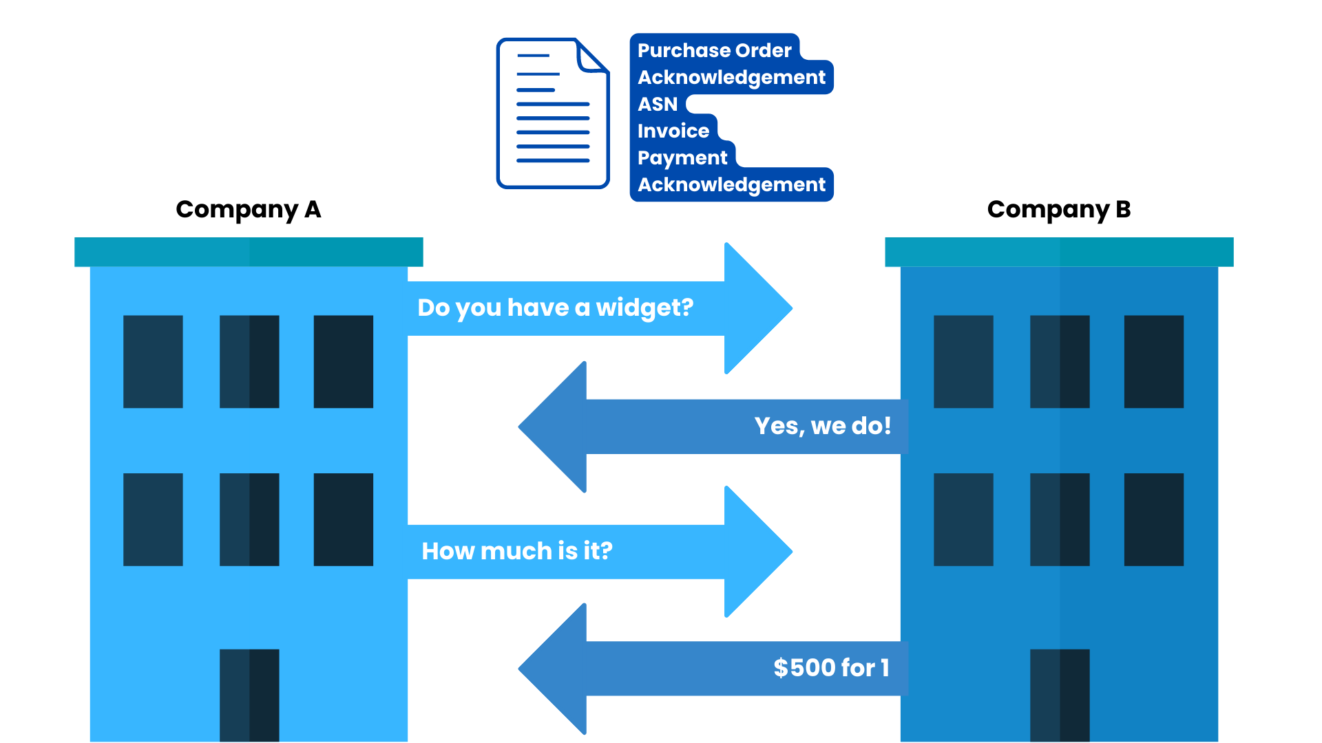 EDI Technology in a Simple Business Process