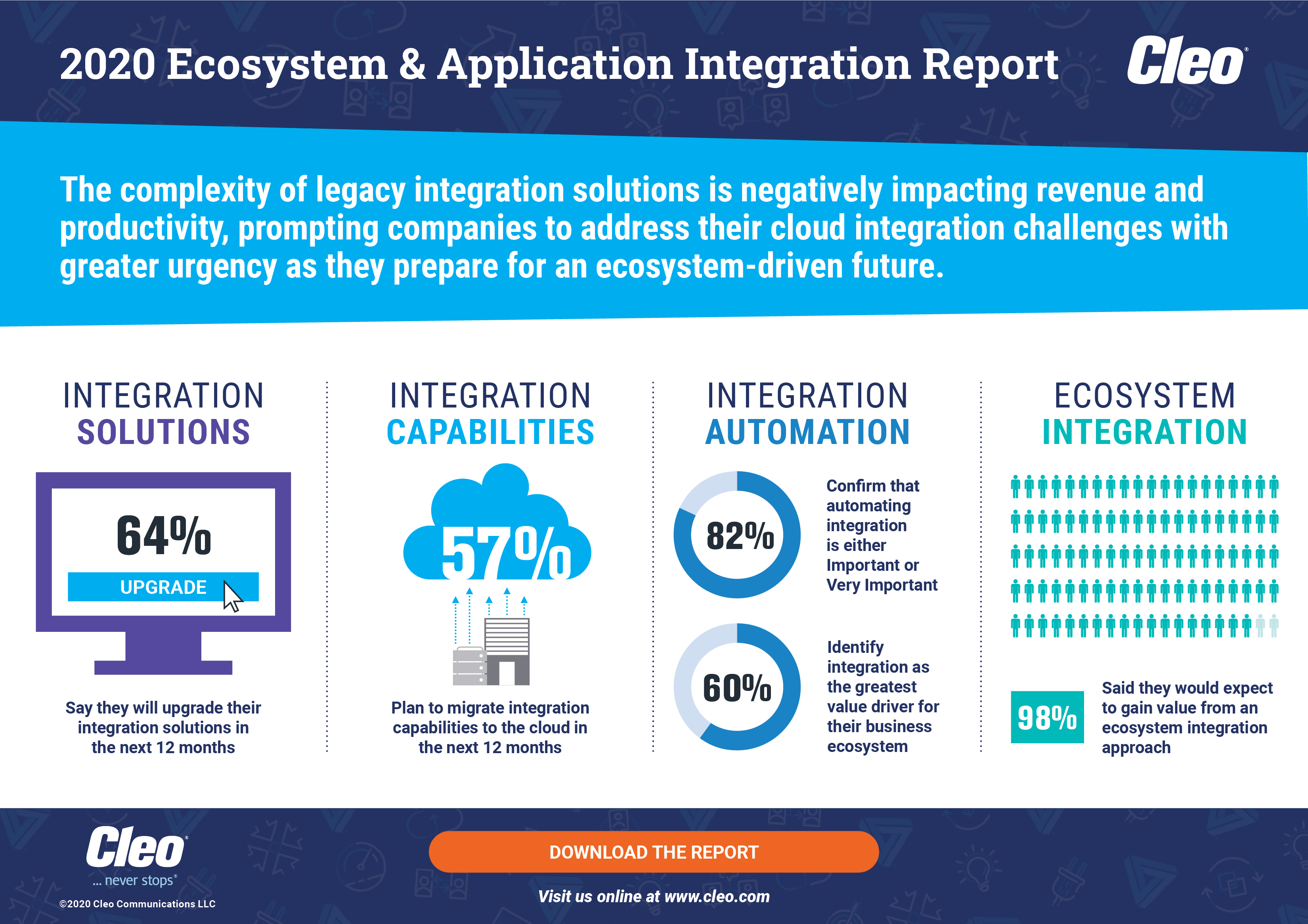 The 2020 State of Ecosystem and Application Integration Report