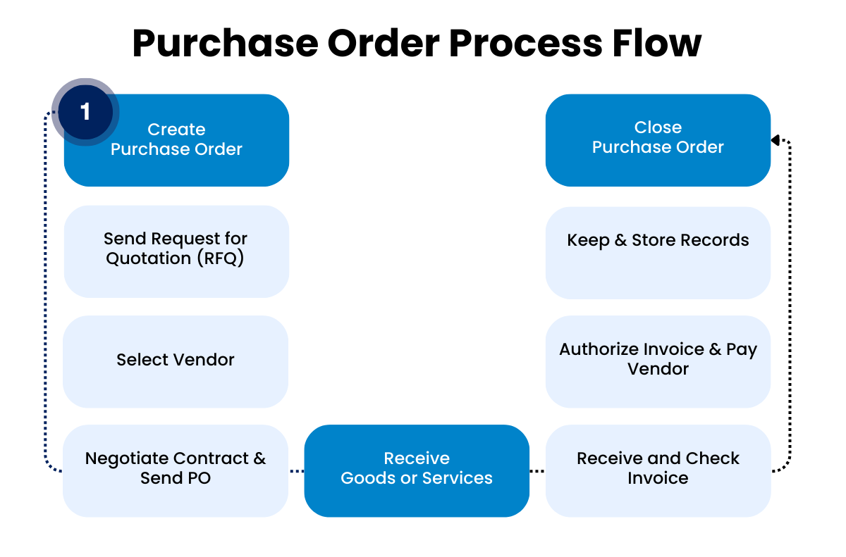 purchase order process