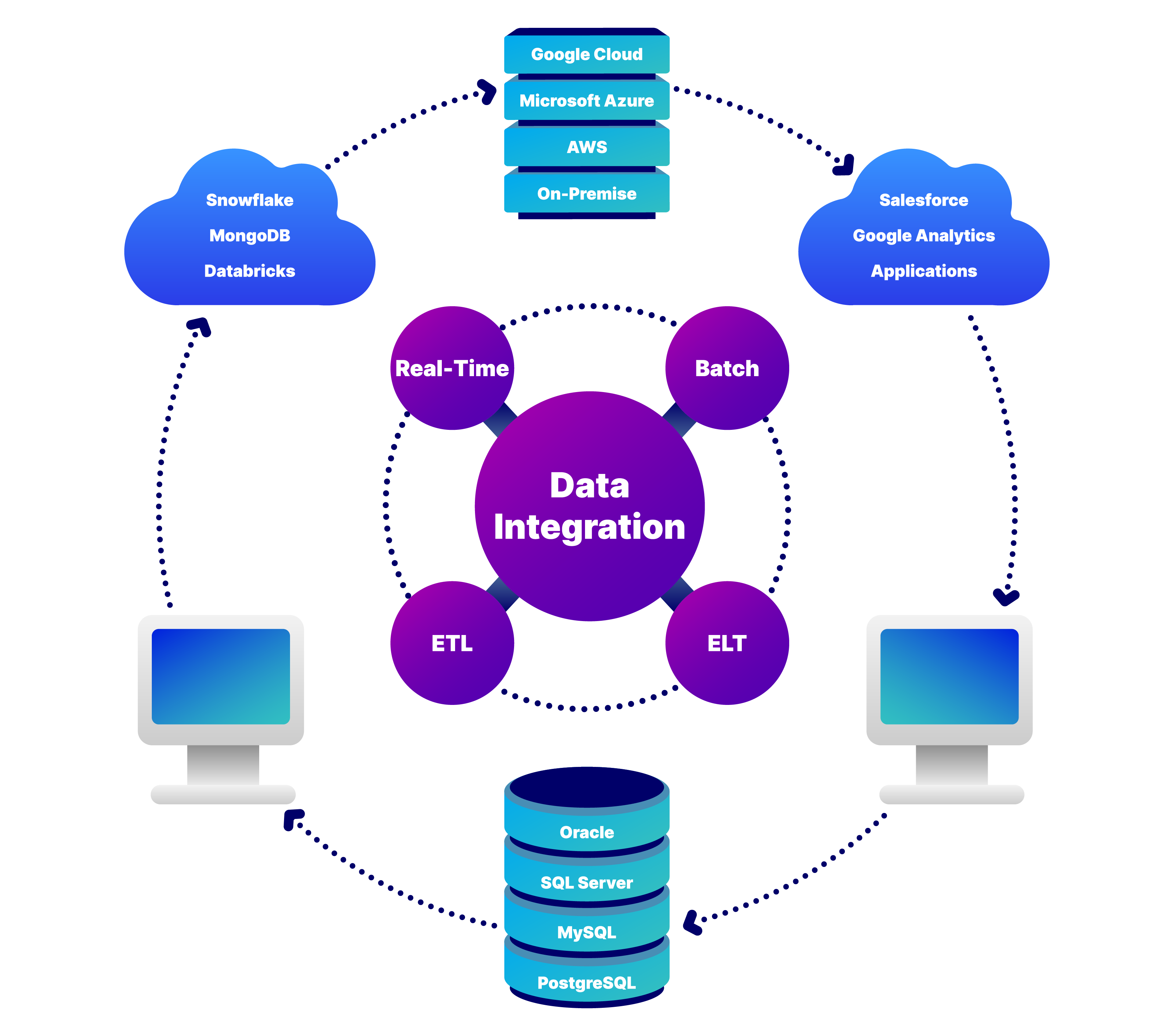 Real time data integration