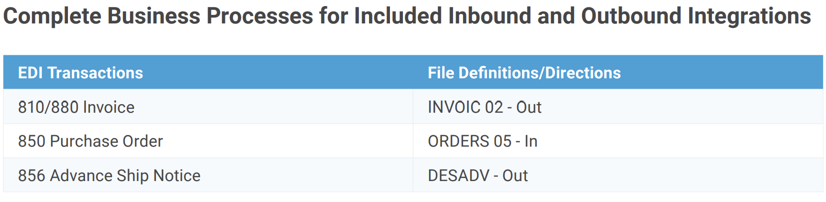 SAP EDI Transaction Codes for Full Business Process