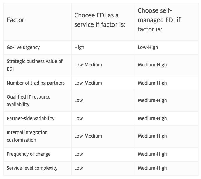 EDI as a Service