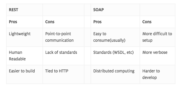 SOAP vs REST Web Service