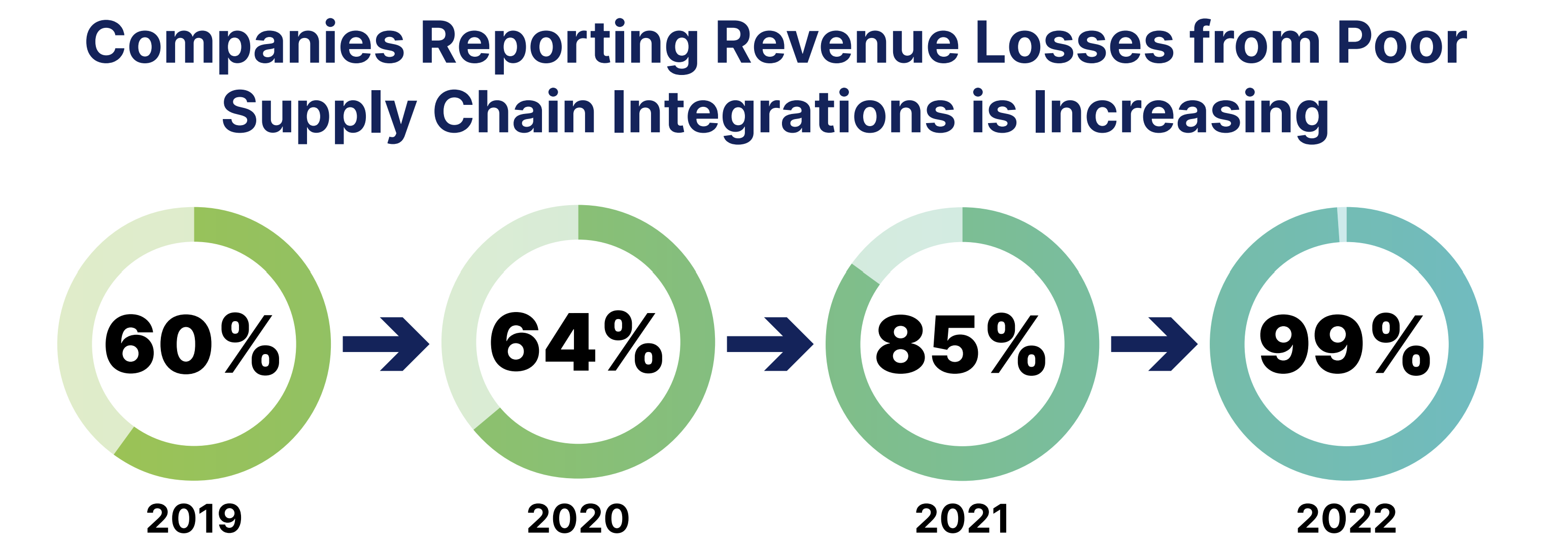 Supply Chain Integration Causing Revenue Loss
