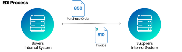 The EDI process