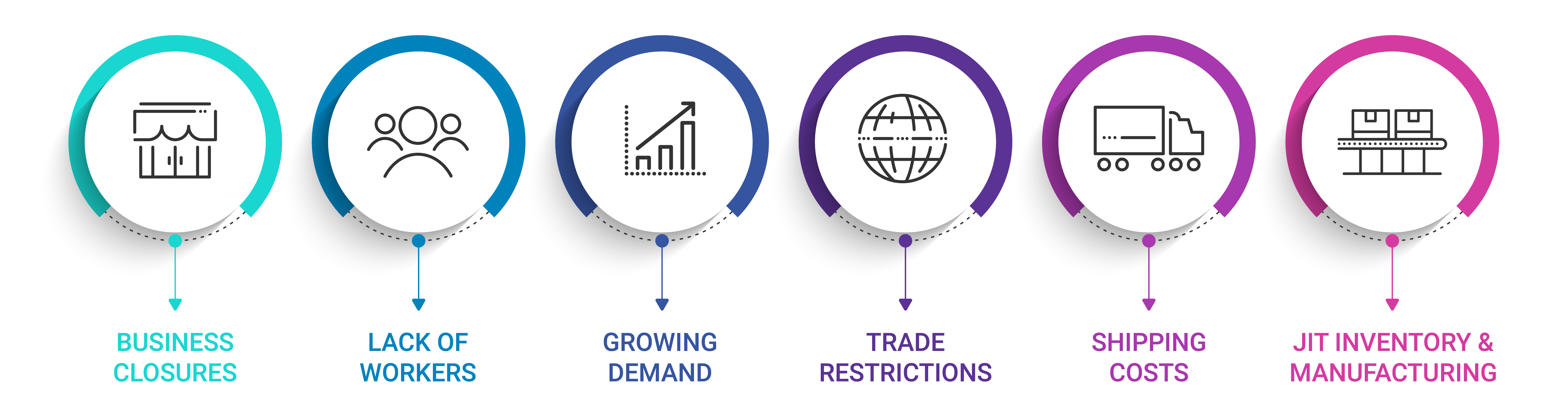 6 reasons for supply chain delays