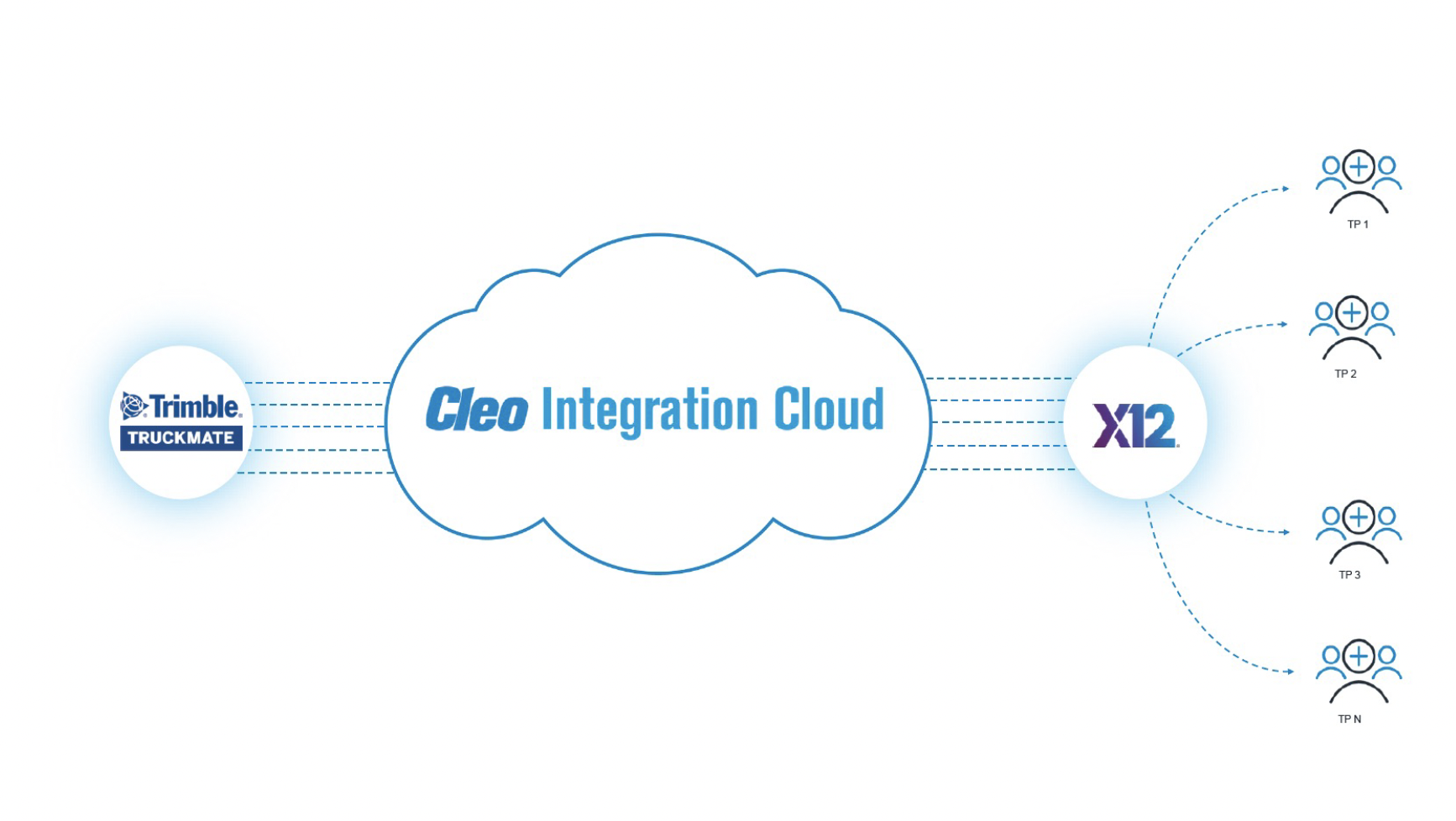 Cleo Truckmate to X12 Accelerator