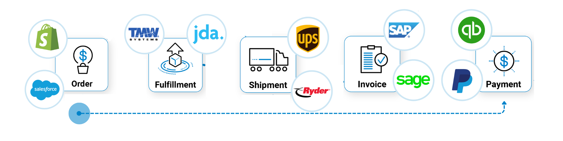 order to cash process modernization