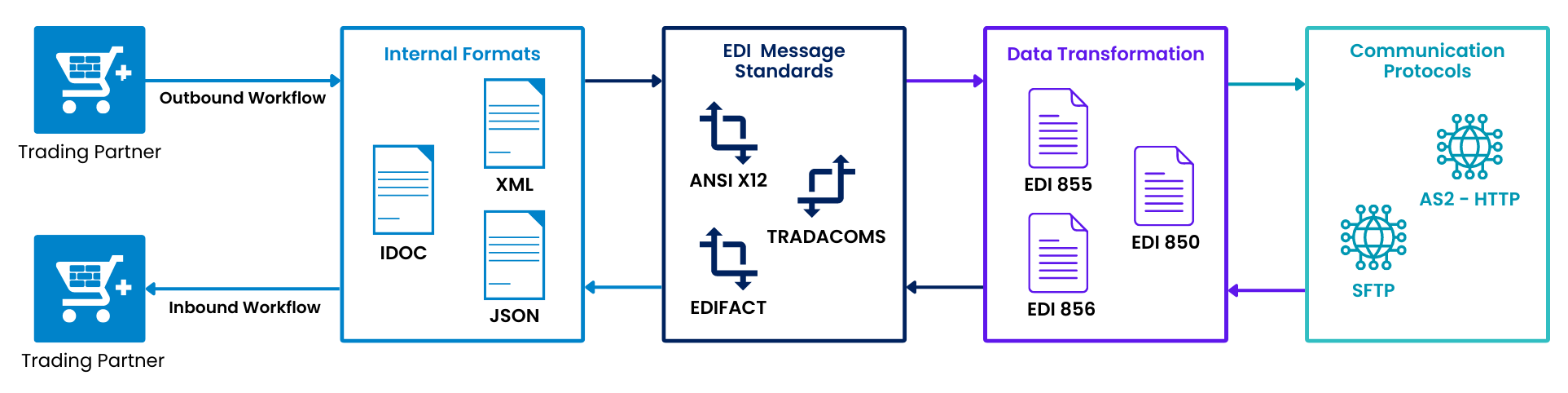 SAP Inbound and Outbound EDI Workflows