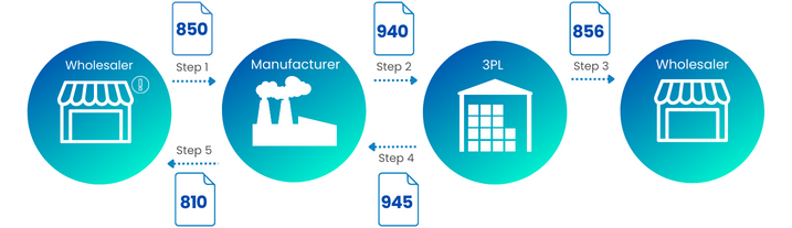 3pl edi integration process