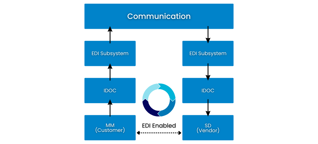 SAP EDI Architecture