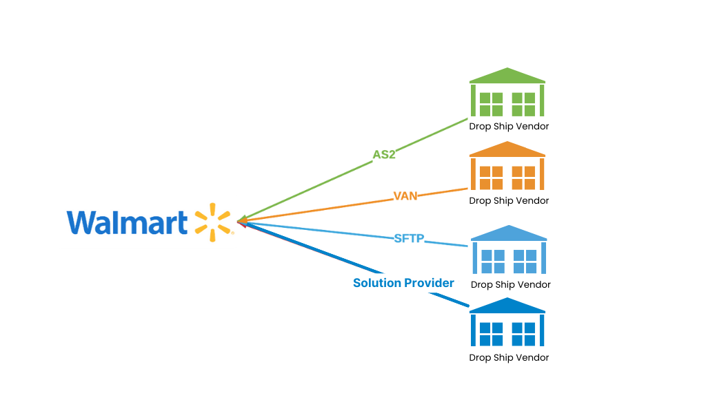 Walmart connection methods for EDI implementation