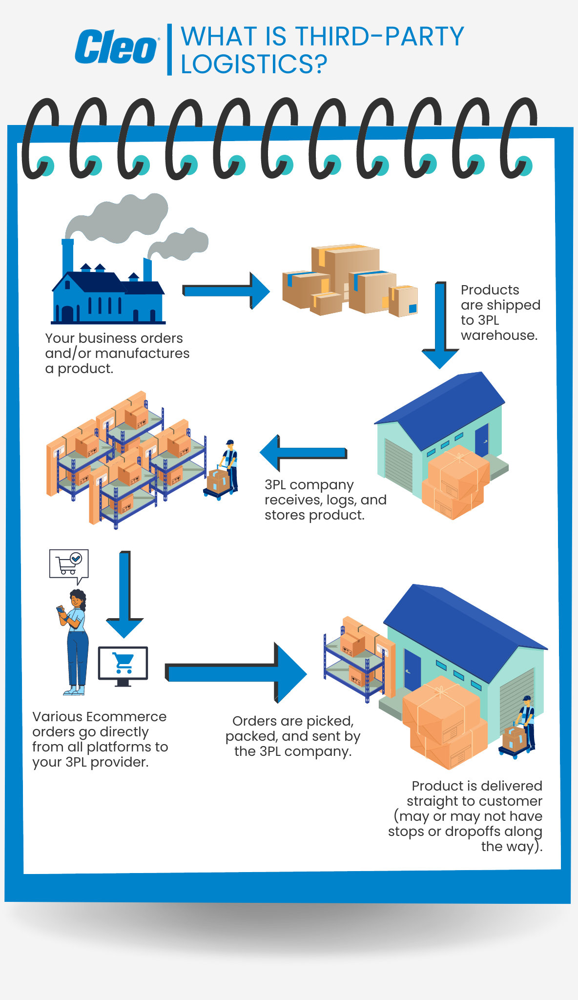Third-party logistics (3PL) process description infographic