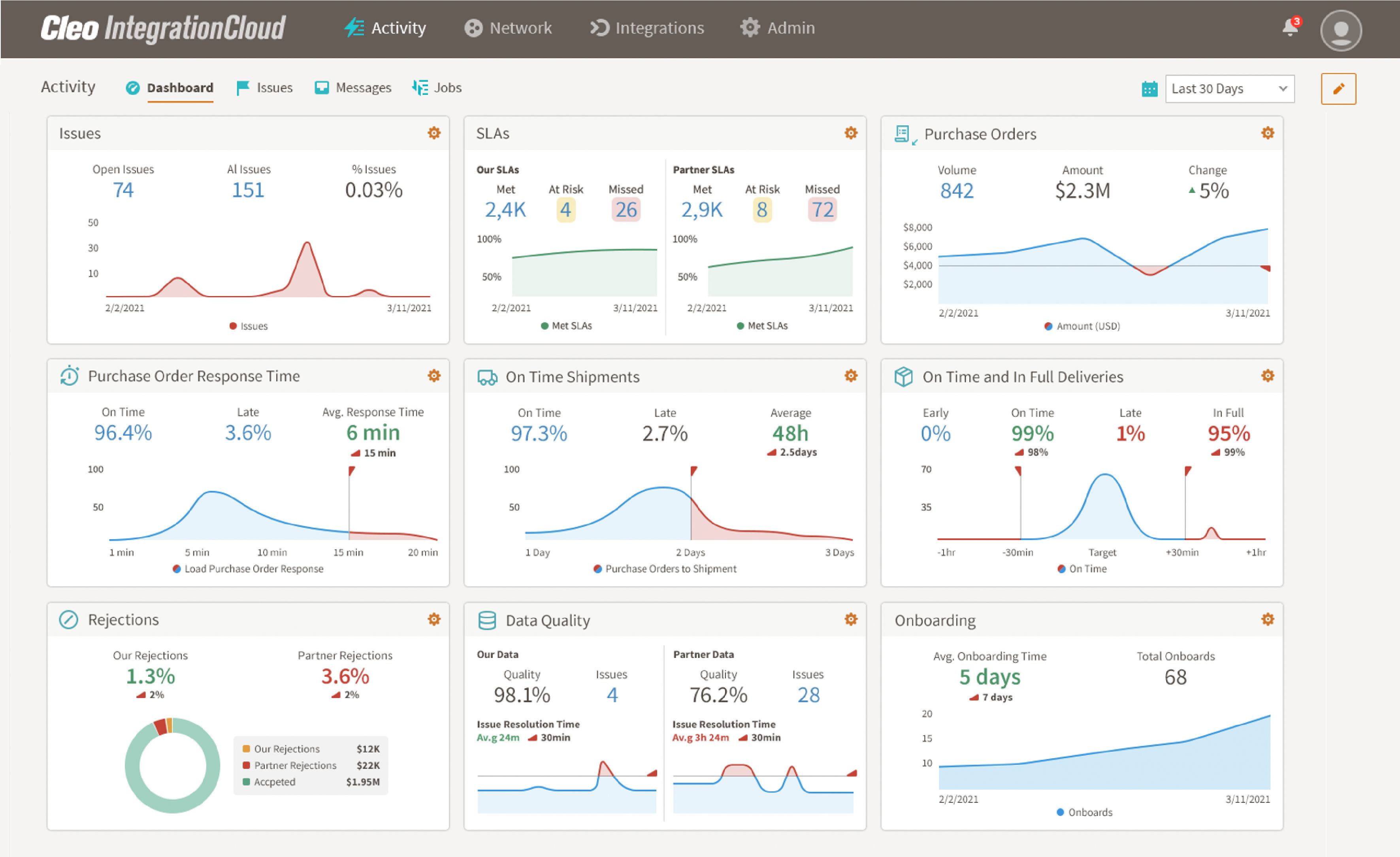 Create Measurable SLA Monitoring