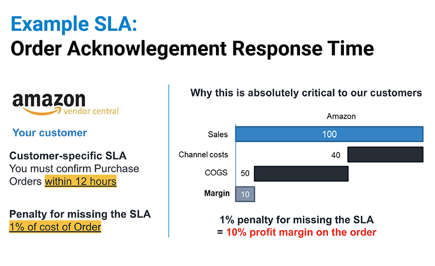 AMazon SLA Management Response Time