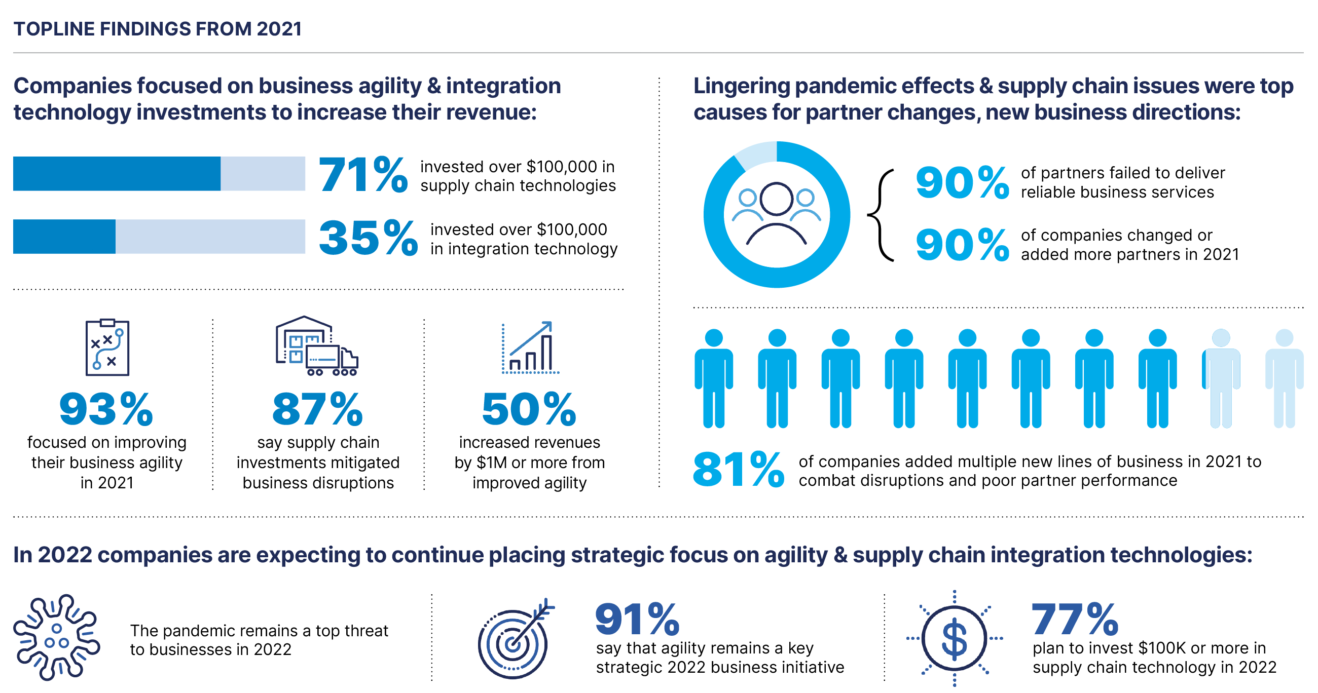 Achieve business agility with ecosystem integration