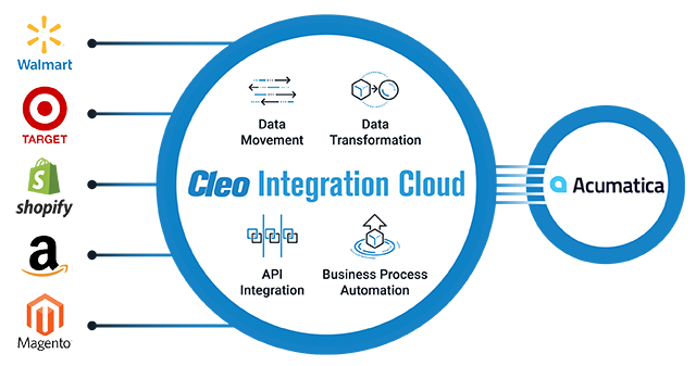 ERP System Integration Diagram