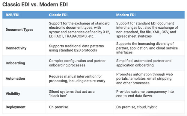 Basic EDI versus modern EDI infograph