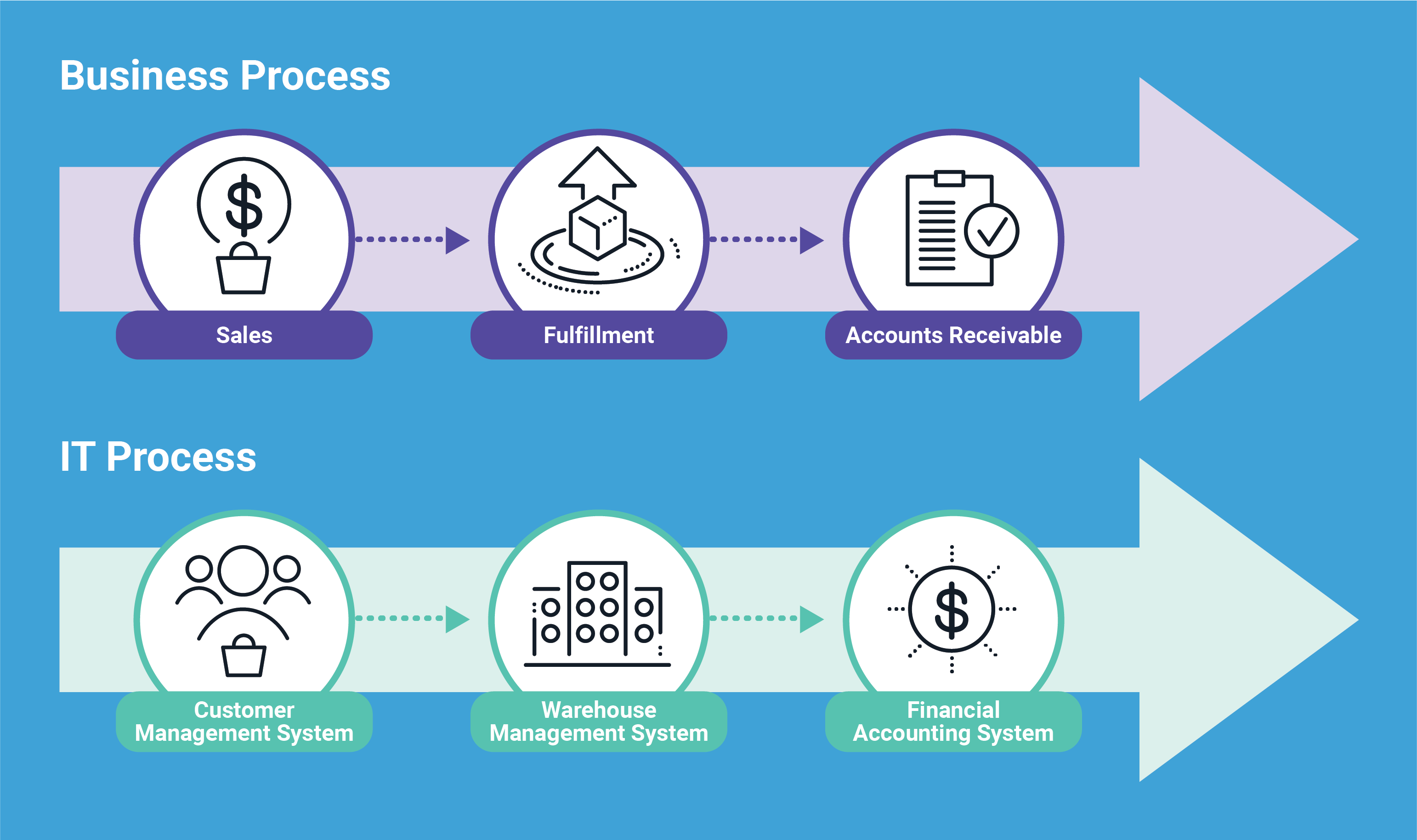 Business vs. IT Flow