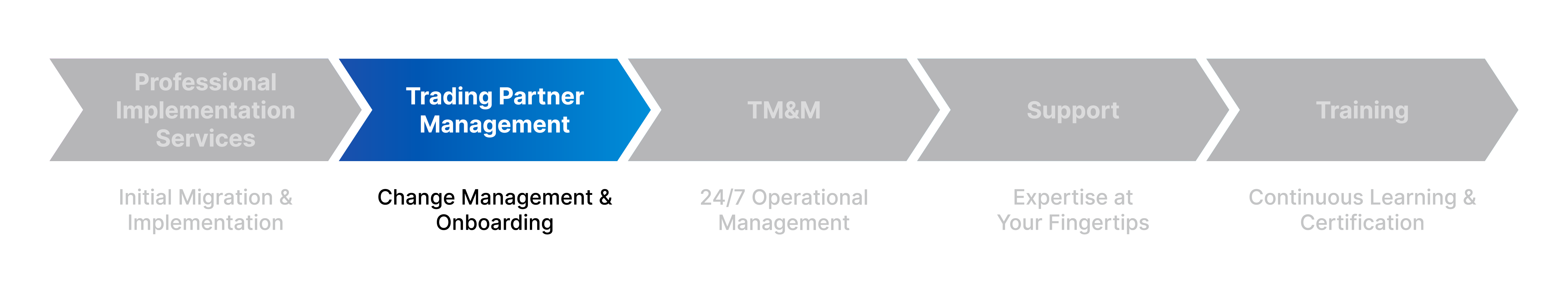 Cleo Trading Partner Management