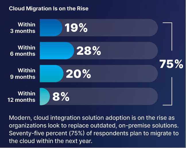 2023 cloud migration stats