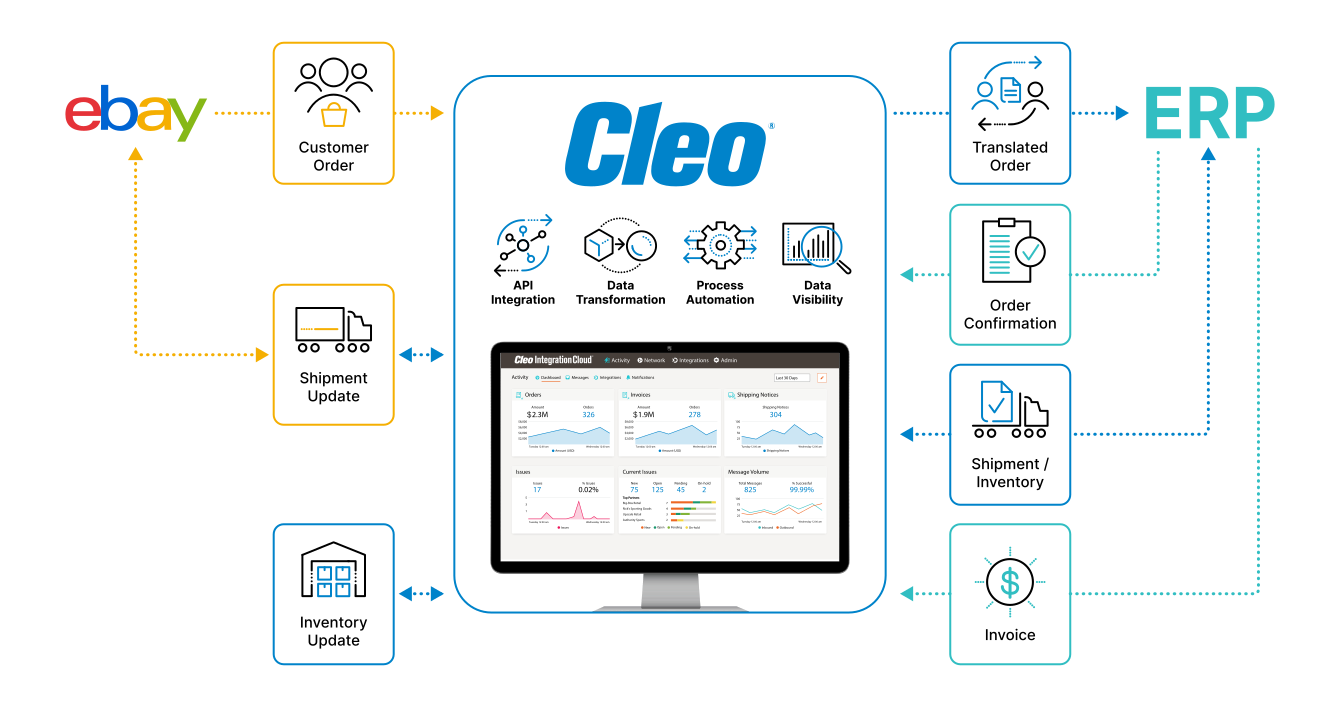 eBay integration connector diagram