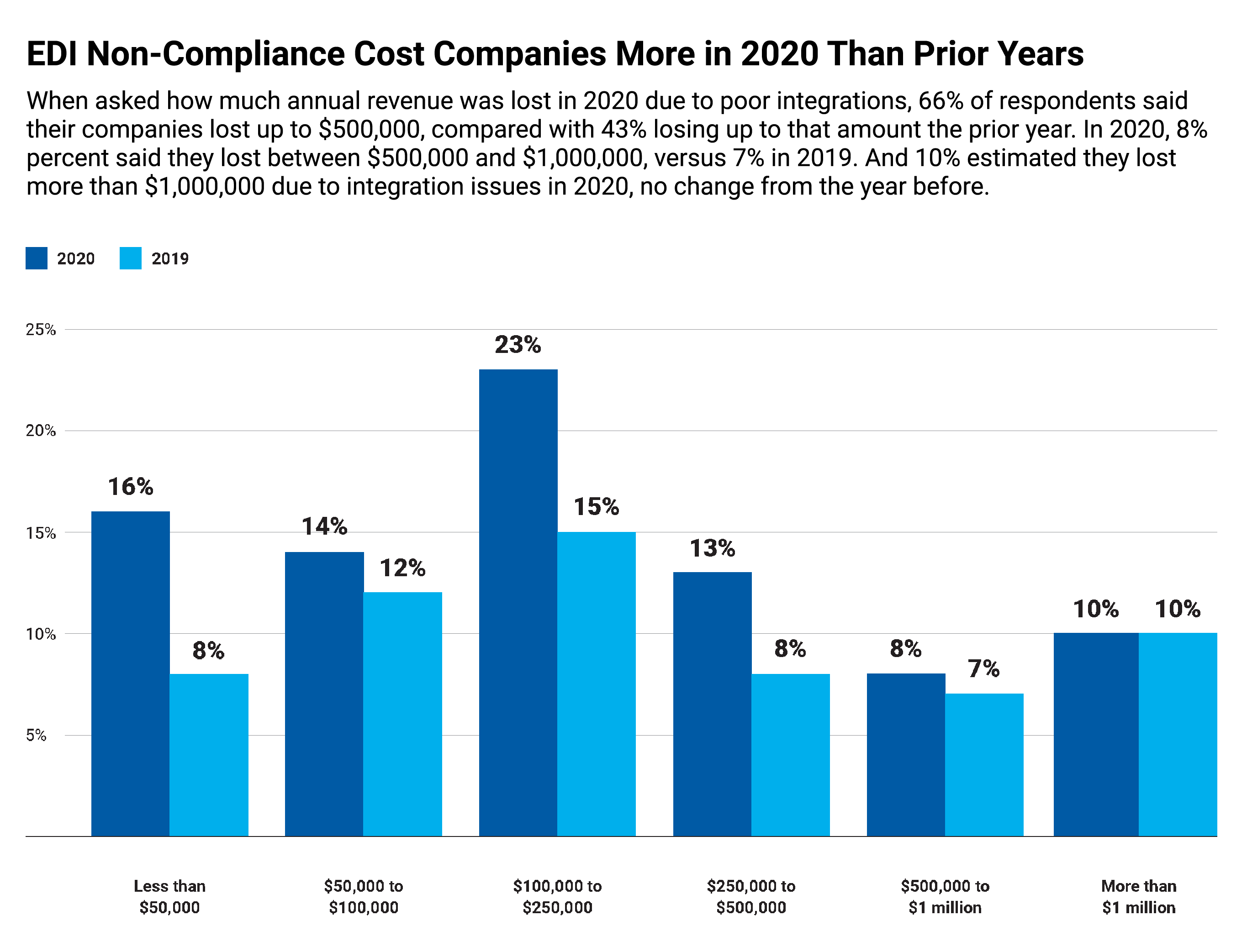 The cost of EDI non-compliance by the numbers