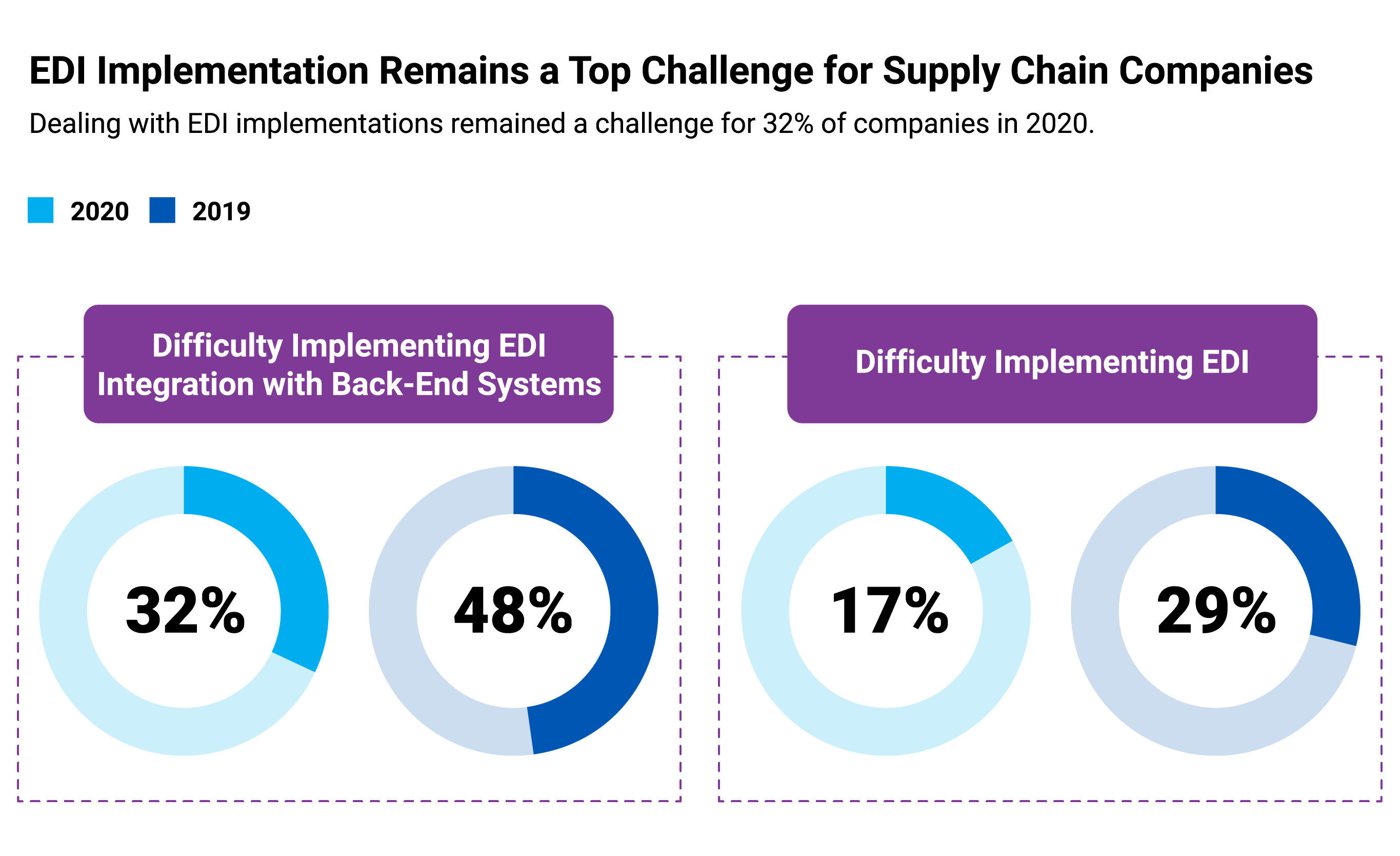 Overcome EDI Implementation Issues with These Simple Steps | Cleo