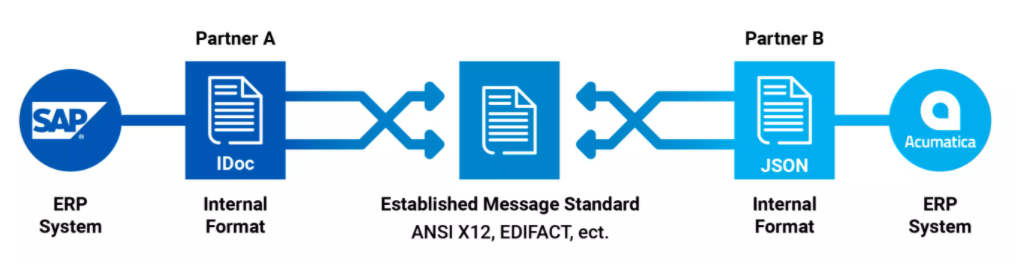 EDI Integration Infographic