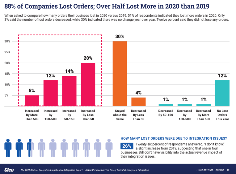 EDI order processing automation infographic