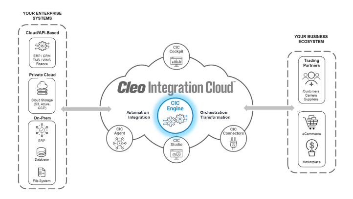 Hyper-scalable integration