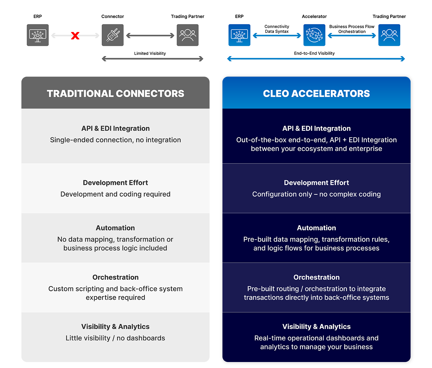 Accelerators vs. Traditional Integration Connectors