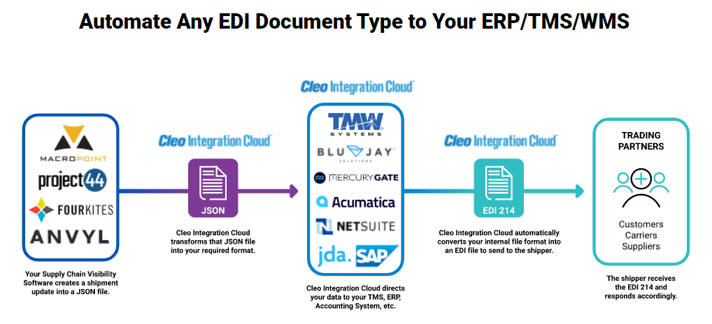 EDI logistics software process for automation of EDI document types to ERP/TMS/WMS’ & file name is ‘edi-logistics-software