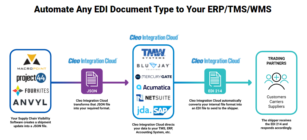 EDI logistics software process for automation of EDI document types to ERP/TMS/WMS' & file name is 'edi-logistics-software