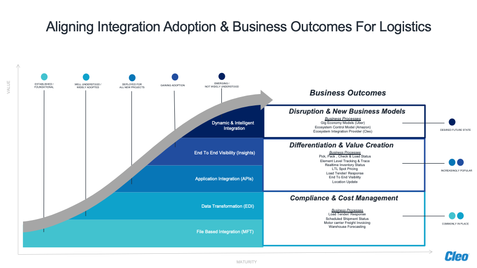 Cleo's Maturity Model