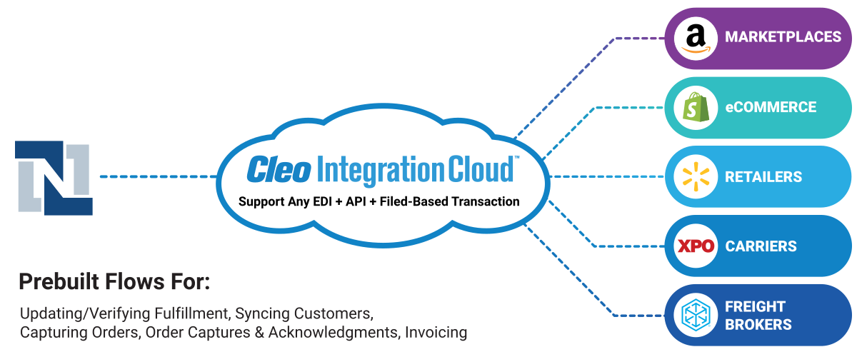 netsuite EDI application connector