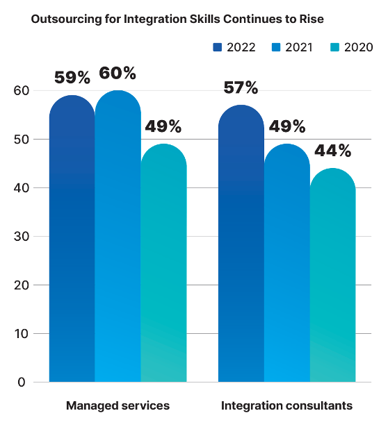 Outsourcing for integration skills continues to rise in 2023