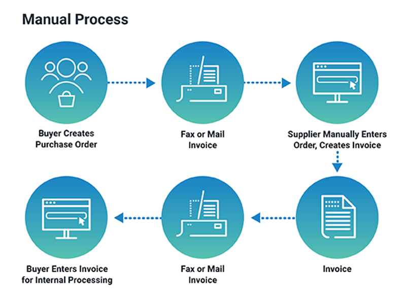 Purchase Order Document Transfer Step-by-Step Process